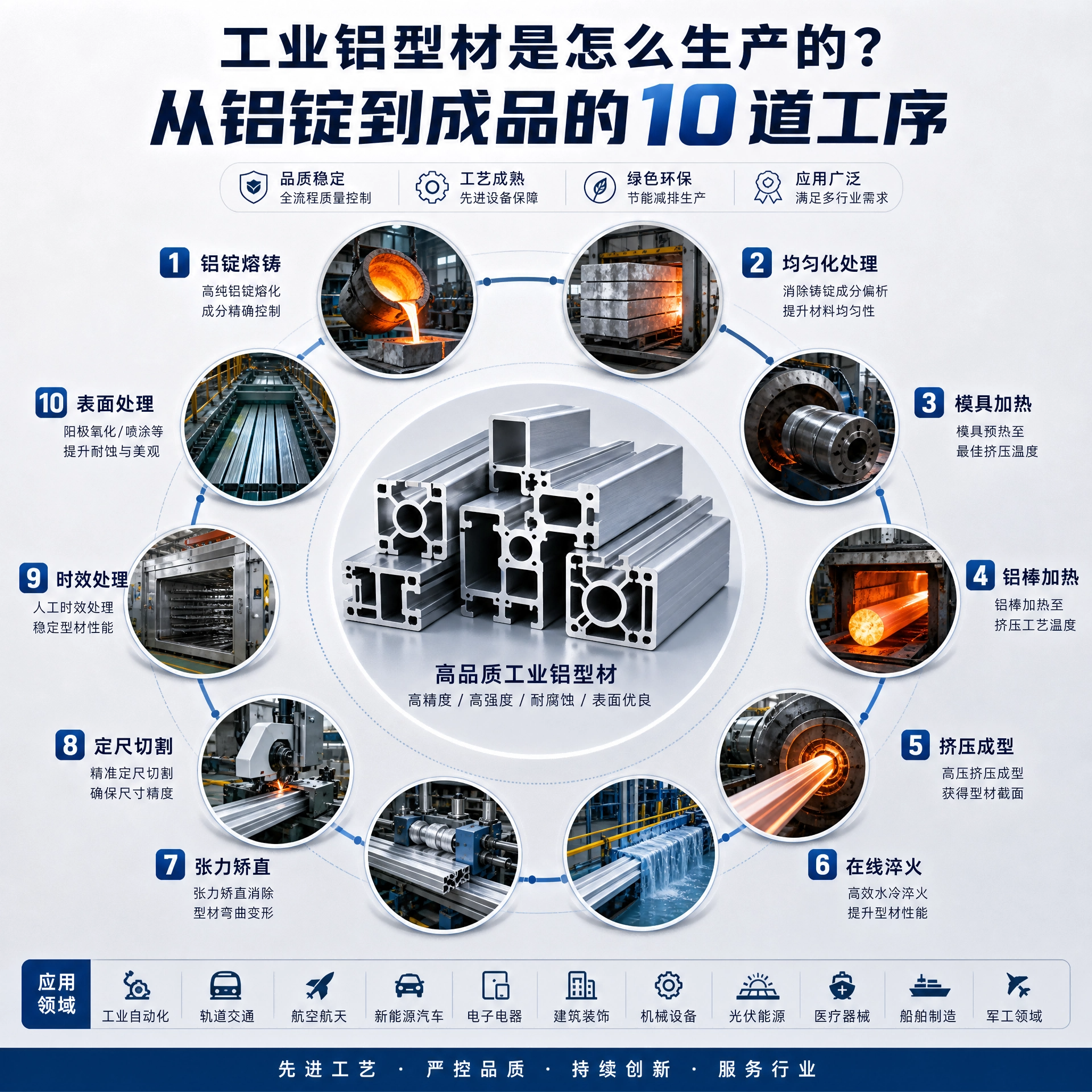 工业铝型材是怎么生产的?从铝锭到成品的10道工序